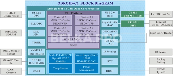 Одноплатный компьютер ODROID-C1